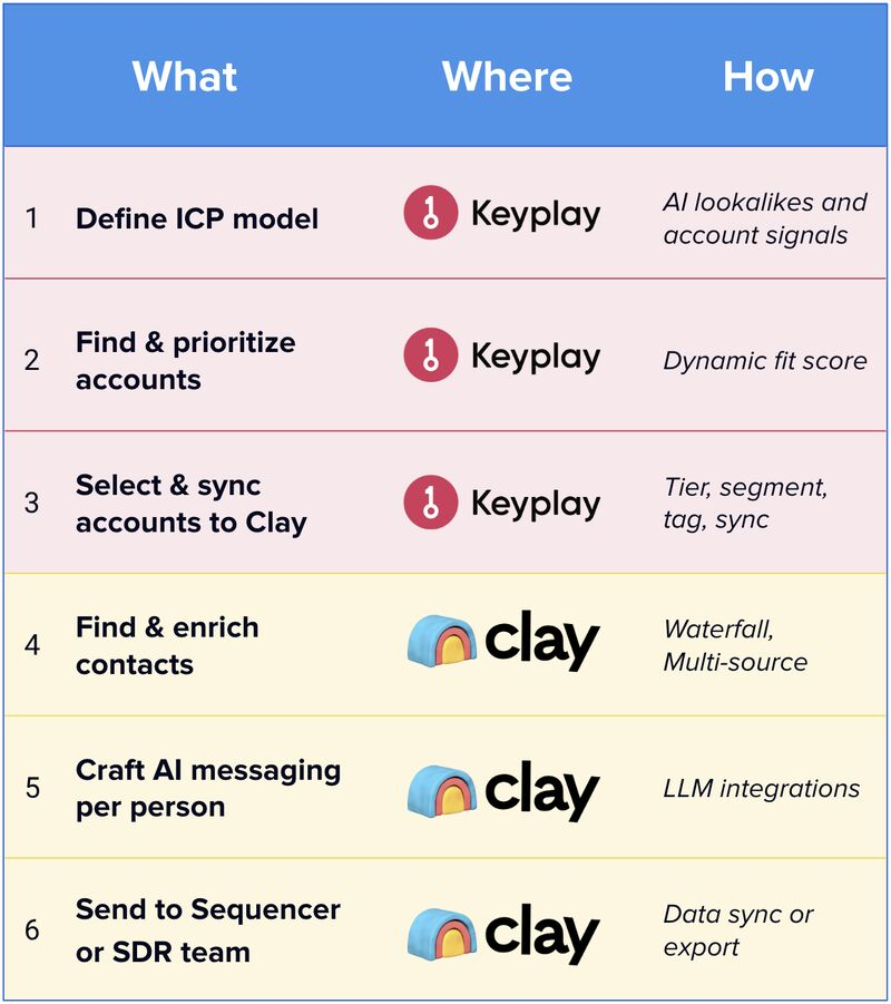 Keyplay and Clay Integration: Enhance B2B Account Selection Today!